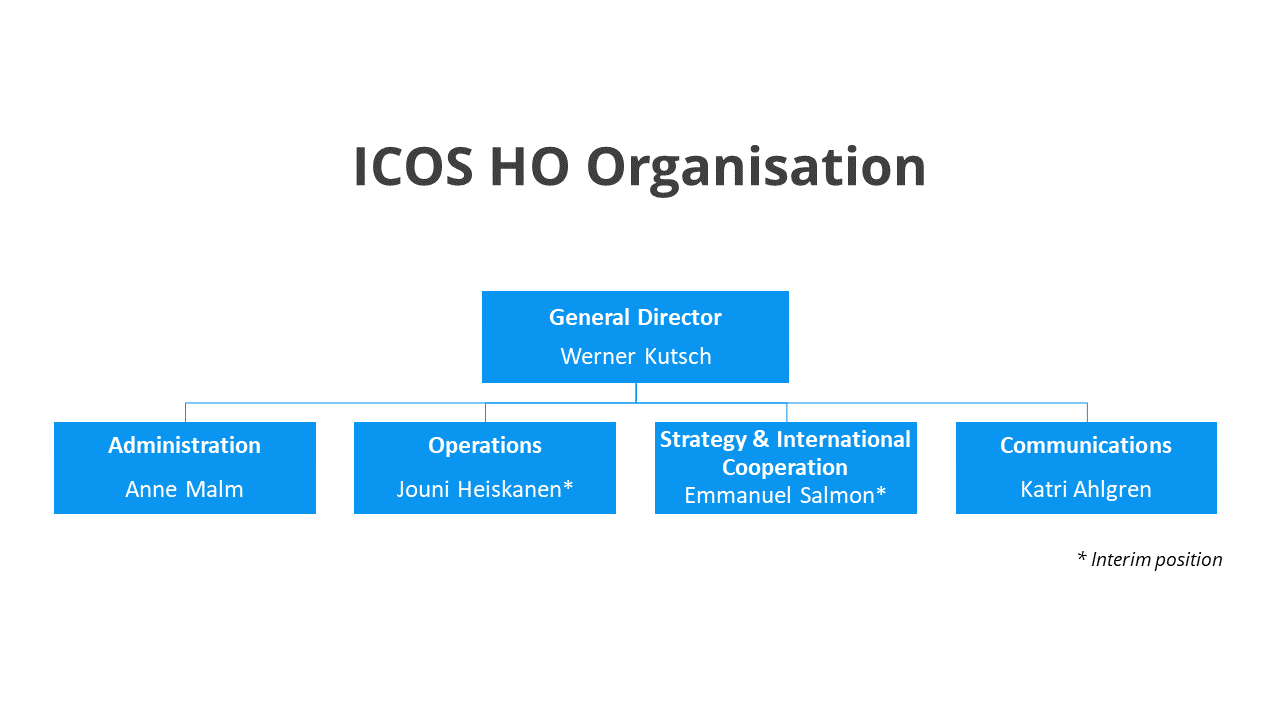 ICOS HO Chart